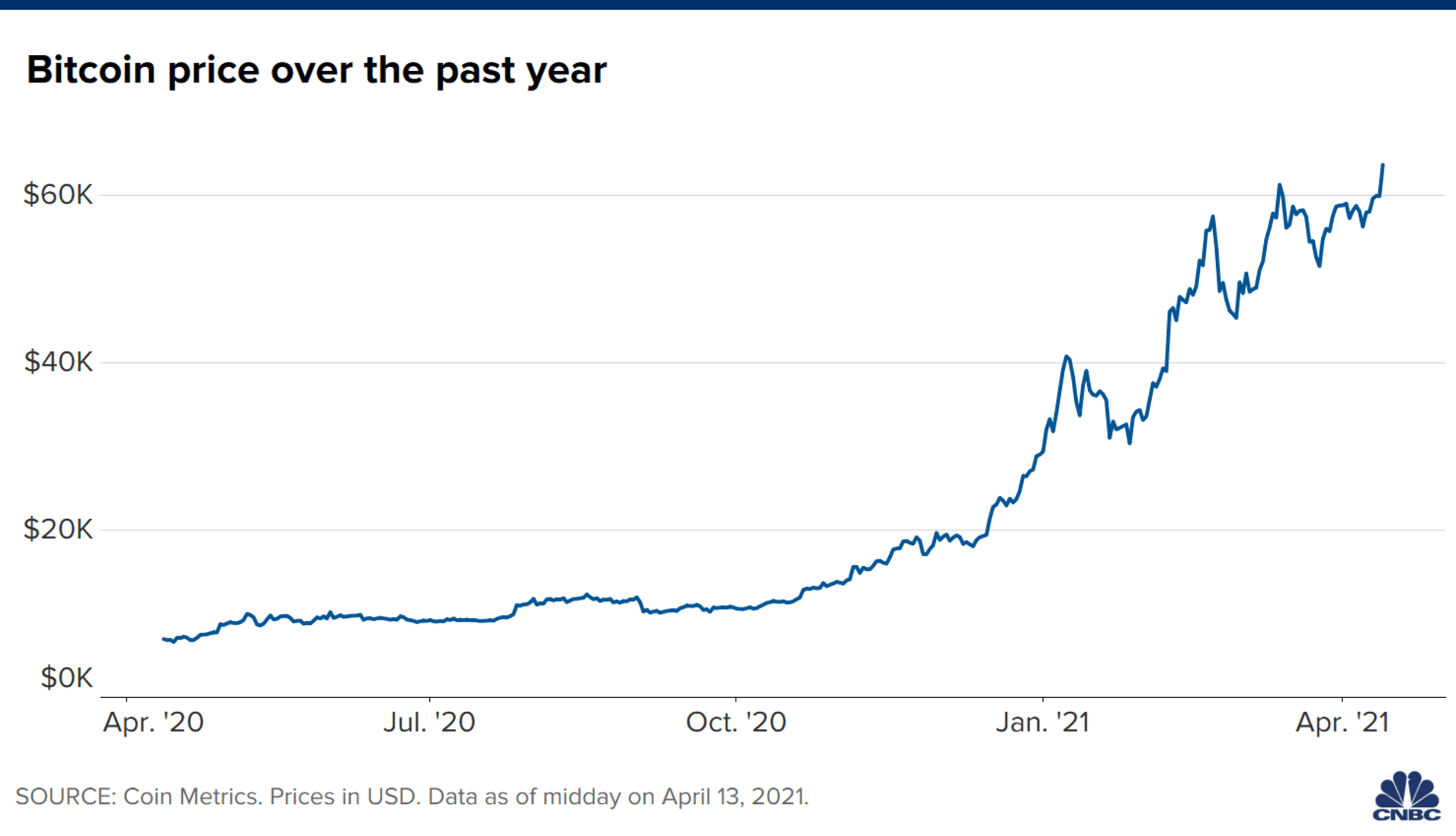 coinbase crypto price increase history