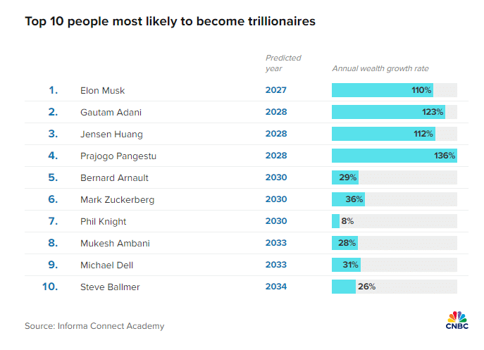 Top 10 people most likely to reach trillionaire status | CNBC Africa