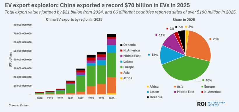China tightens clean tech grip with growing EV export reach: Maguire ...